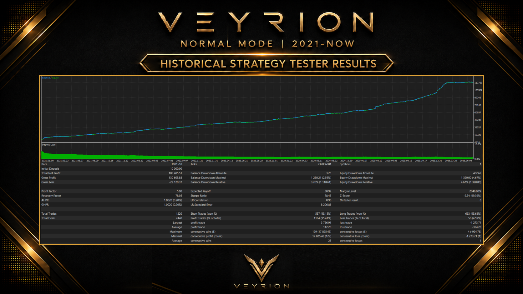 VEYRION Normal Mode historical strategy tester results