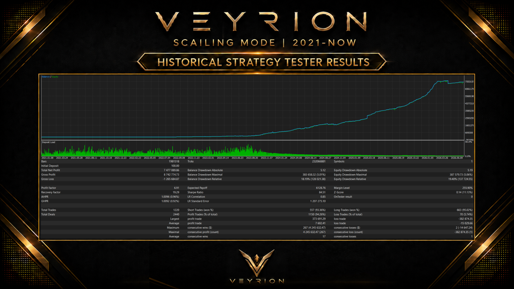 VEYRION Scaling Mode historical strategy tester results